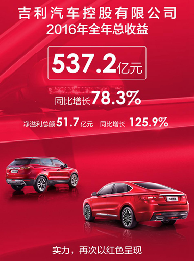 125.9% 2016괿51.7Ԫ