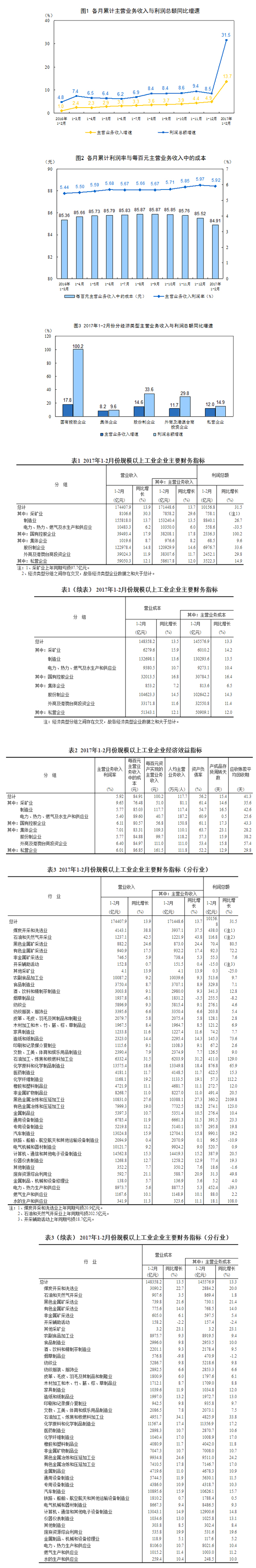 1-2·ȫģϹҵҵܶͬ31.5%